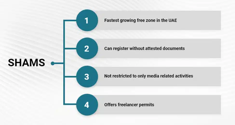 Sharjah Media City Free Zone (Shams)