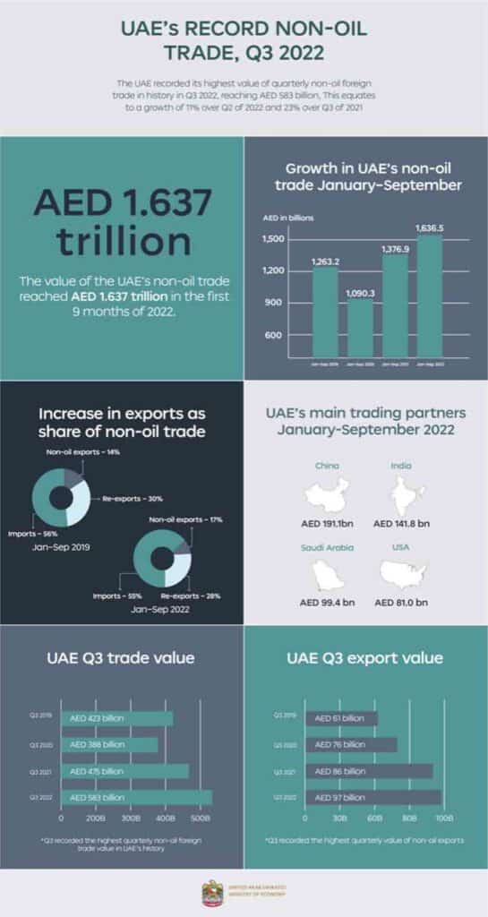 UAE's diversification from non-oil trade at its peak 1