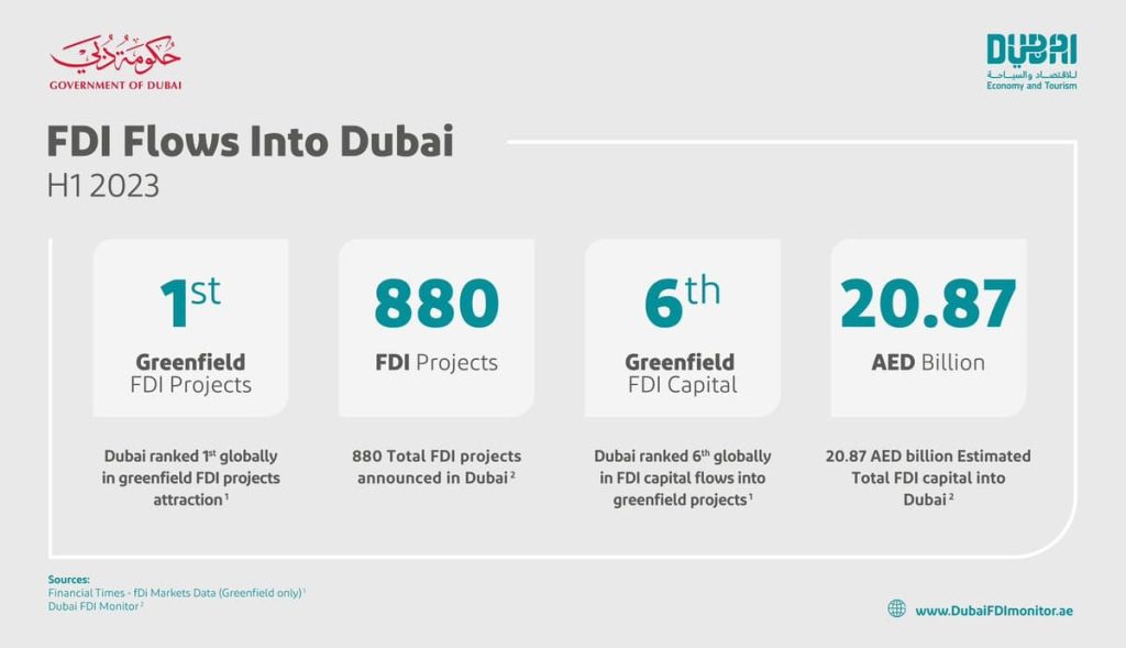 Dubai’s Global Domination Constant in Attracting Greenfield Projects 1