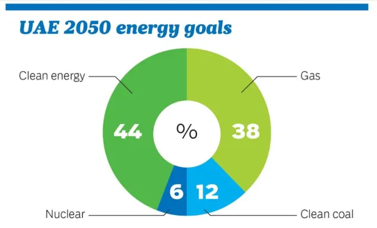 UAE's Renewable Energy Revolution 1