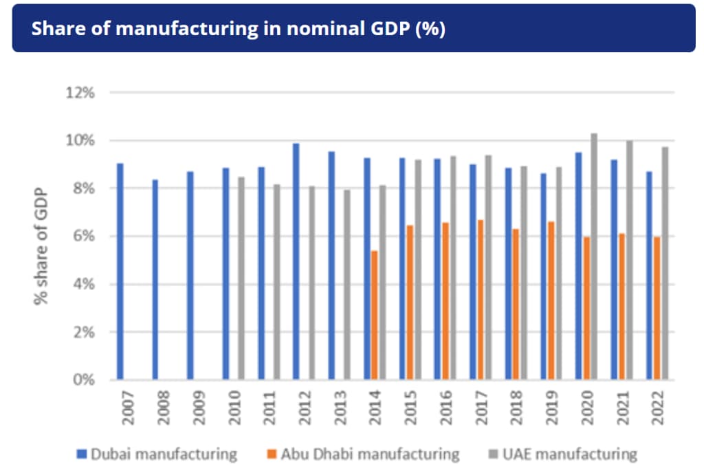 Share of manufacturing in nominal GDP