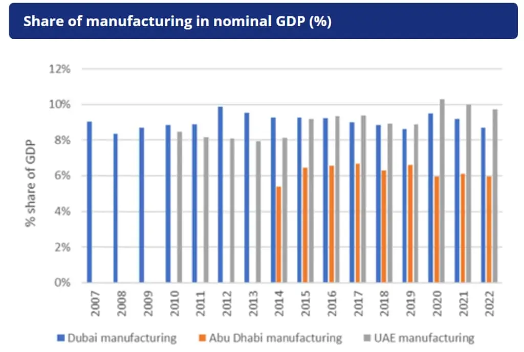 Share of manufacturing in nominal GDP