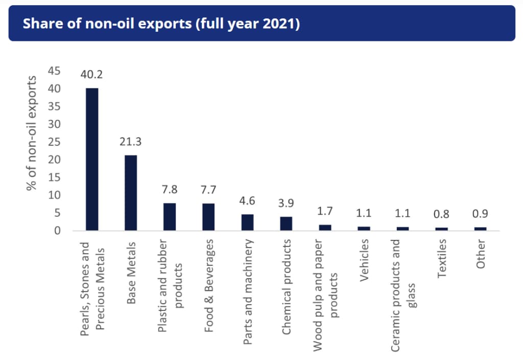 share of non-oil exports (full year 2021)