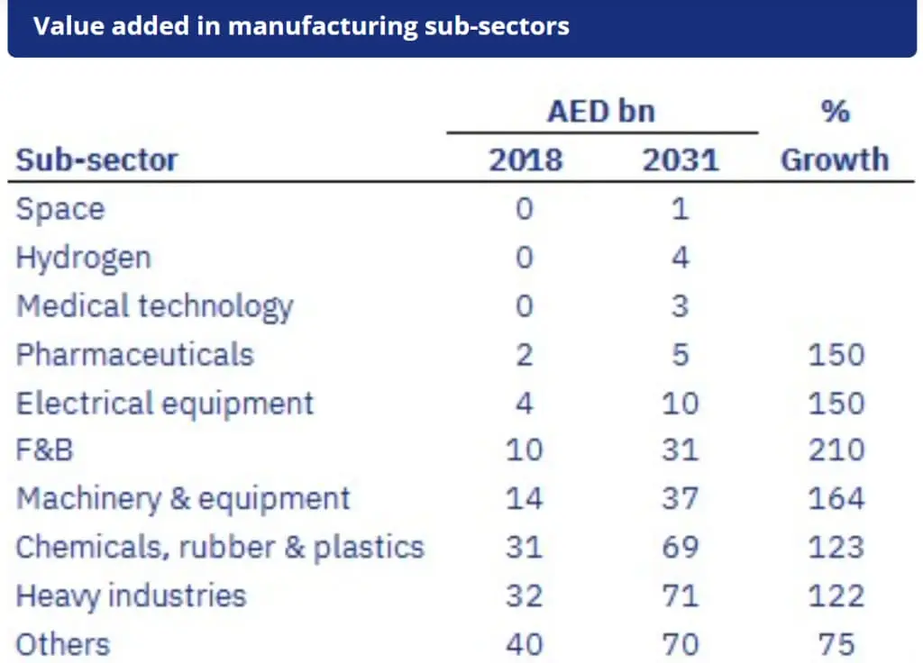 value added in manufacturing sub-sectors