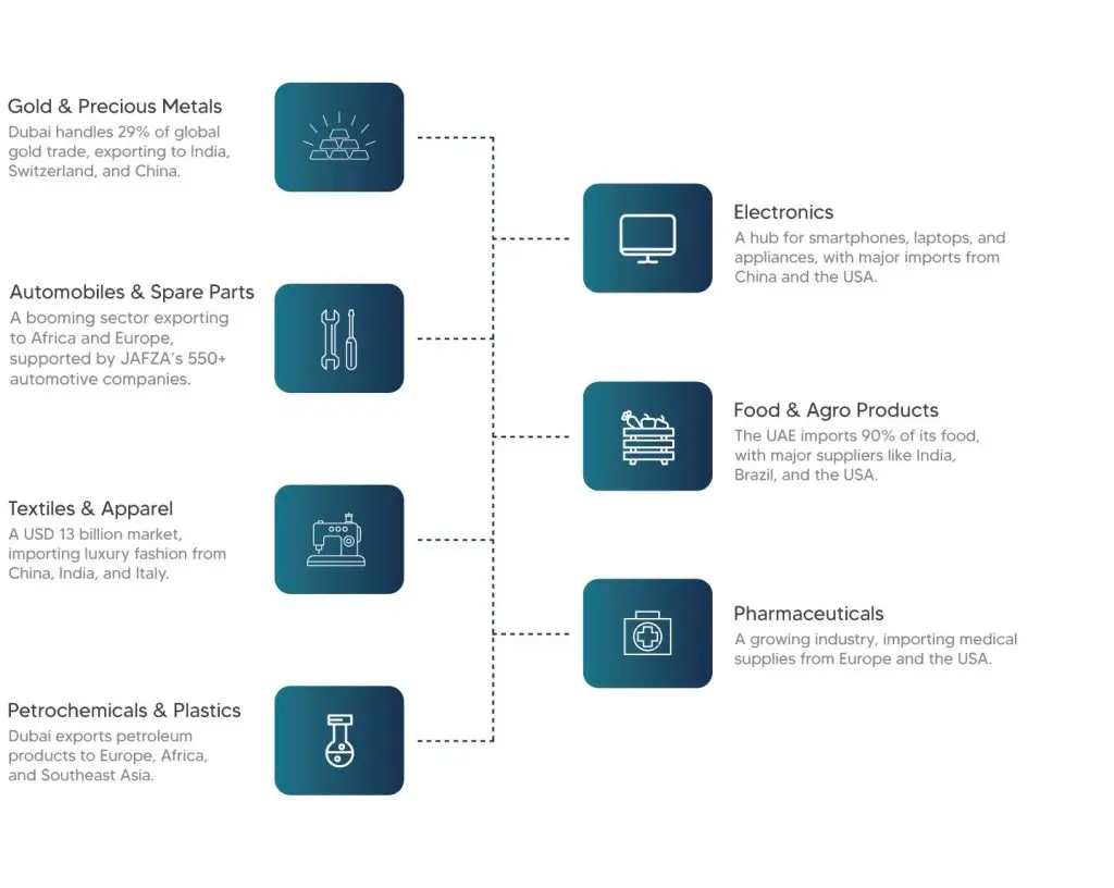 Key Sectors for Import-Export in Dubai