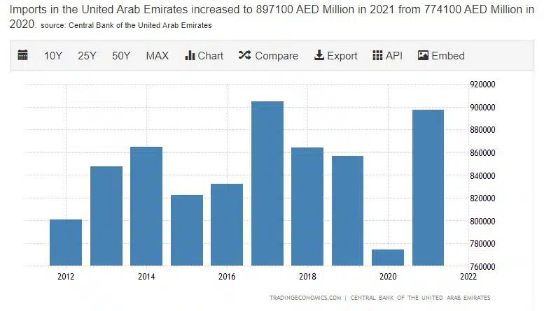 a graph of the growth of the united arab emirates
