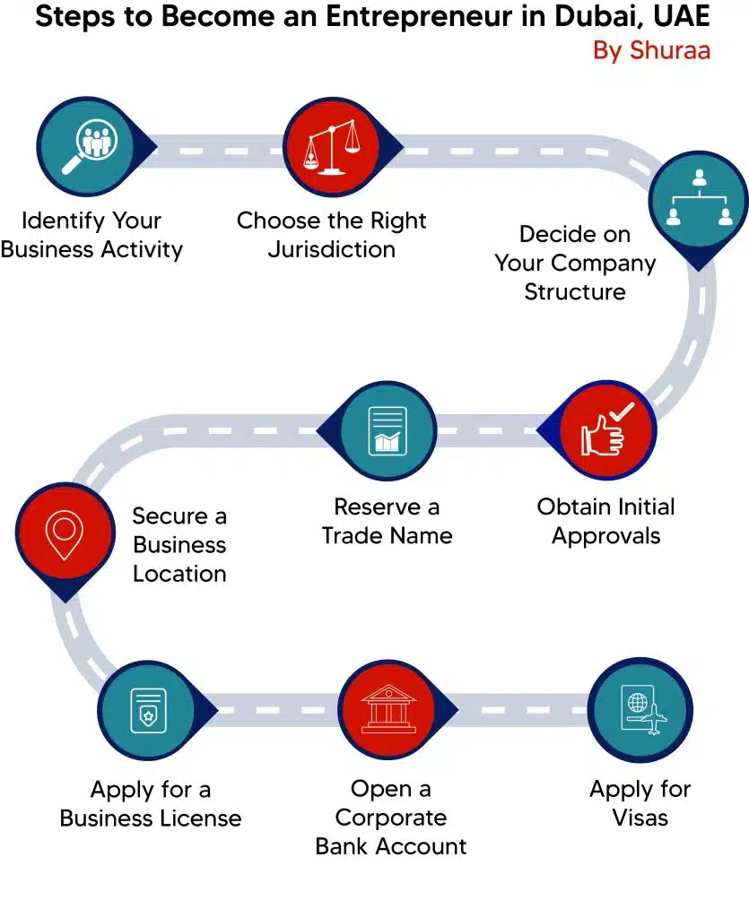 Steps to become an entrepreneur in Dubai, UAE